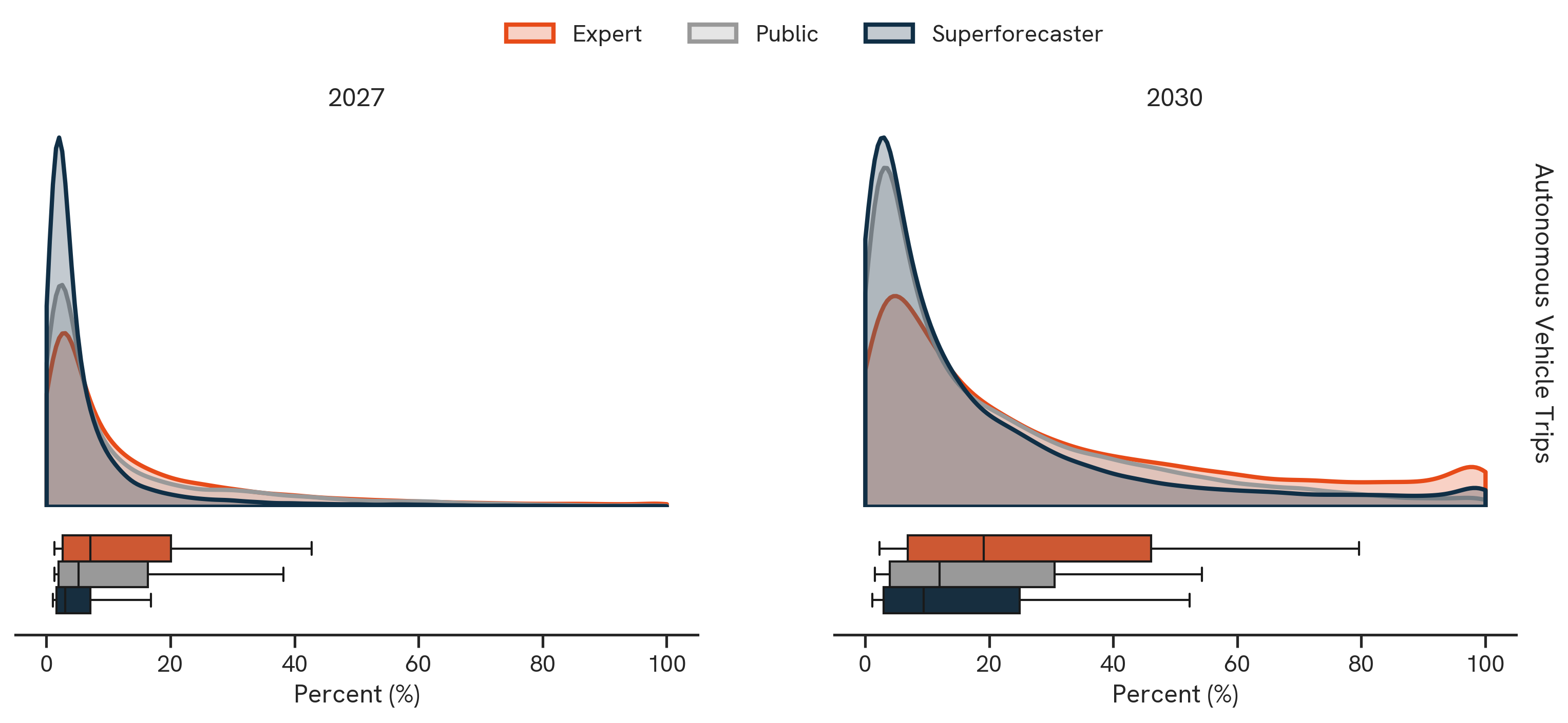 Autonomous Vehicle Trips. The figure above shows pooled probability distributions. We estimate each forecaster’s full probability distribution from their 25th, 50th, and 75th percentile forecasts, by fitting the cumulative density function of an appropriate distribution (i.e., beta or gamma distribution) to the observed forecasts using nonlinear least squares. We then sample from these distributions and plot the aggregated distribution for each forecaster category.