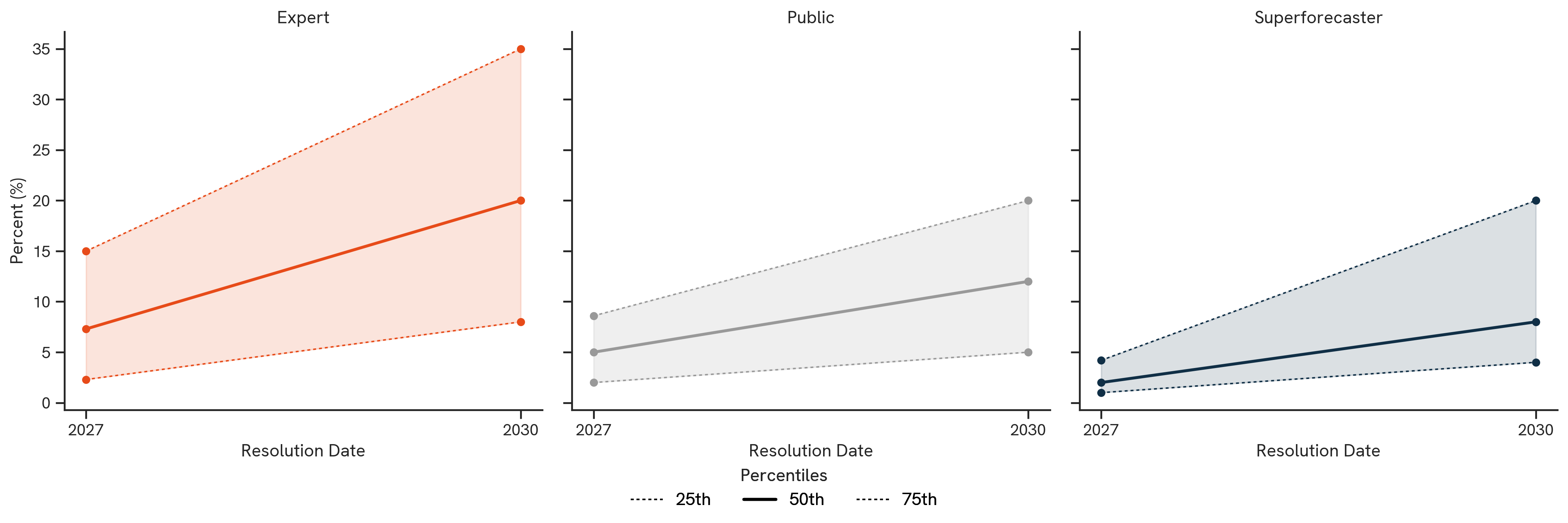 Autonomous Vehicle Trips. The figure above shows the median 50th percentile (as well as 25th and 75th percentiles when applicable) forecasts by participant group.