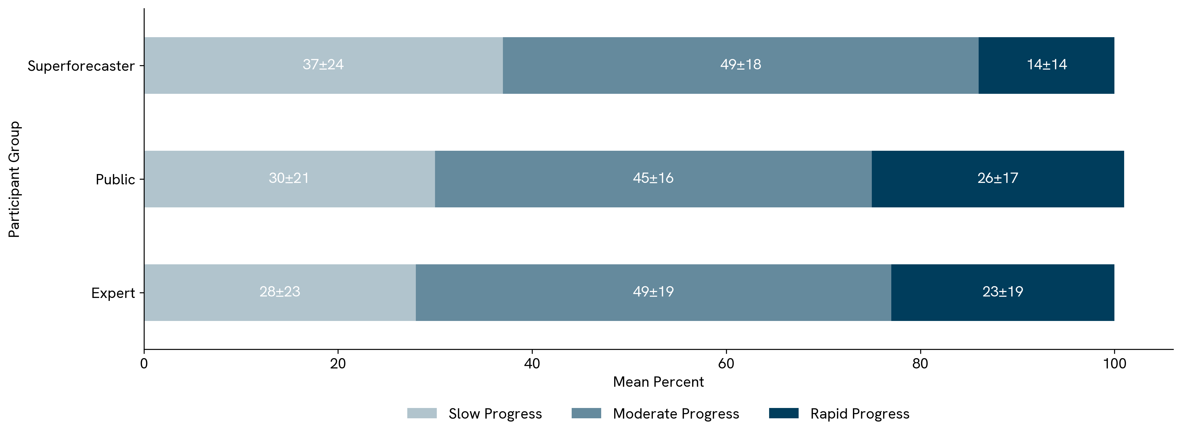 General AI Progress. Participants estimated what proportion of LEAP panelists will choose “slow progress,” “moderate progress” or “rapid progress” as best matching the general level of AI progress in 2030 (and the standard deviation of responses). This figure shows the mean percent on each scenario (split by color) and by participant group (y axis).