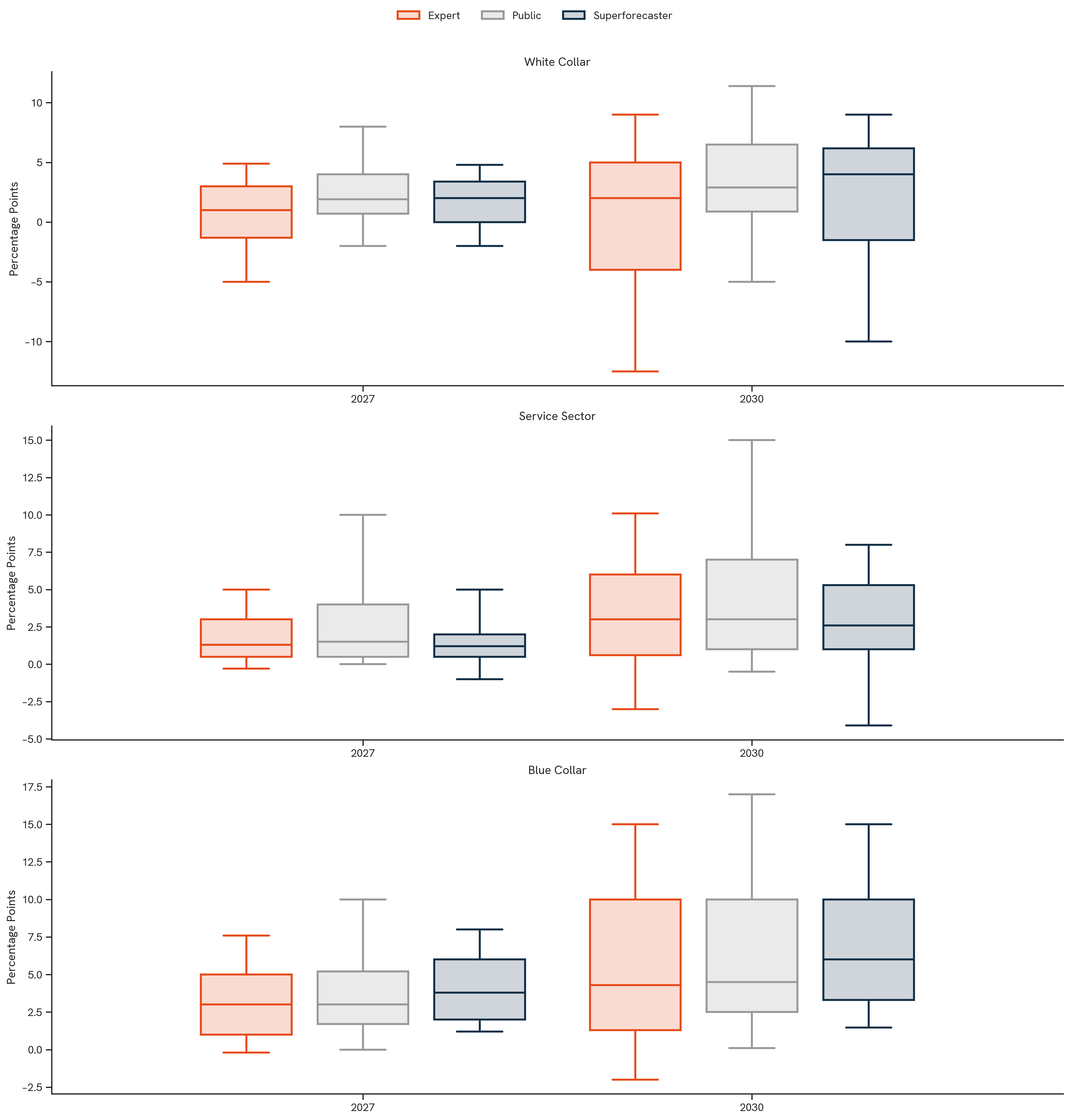 Occupational Employment Index. The figure above shows the distribution of forecasts by participant group, illustrating the median (50th percentile) and interquartile range (25th–75th percentiles) of each forecast.