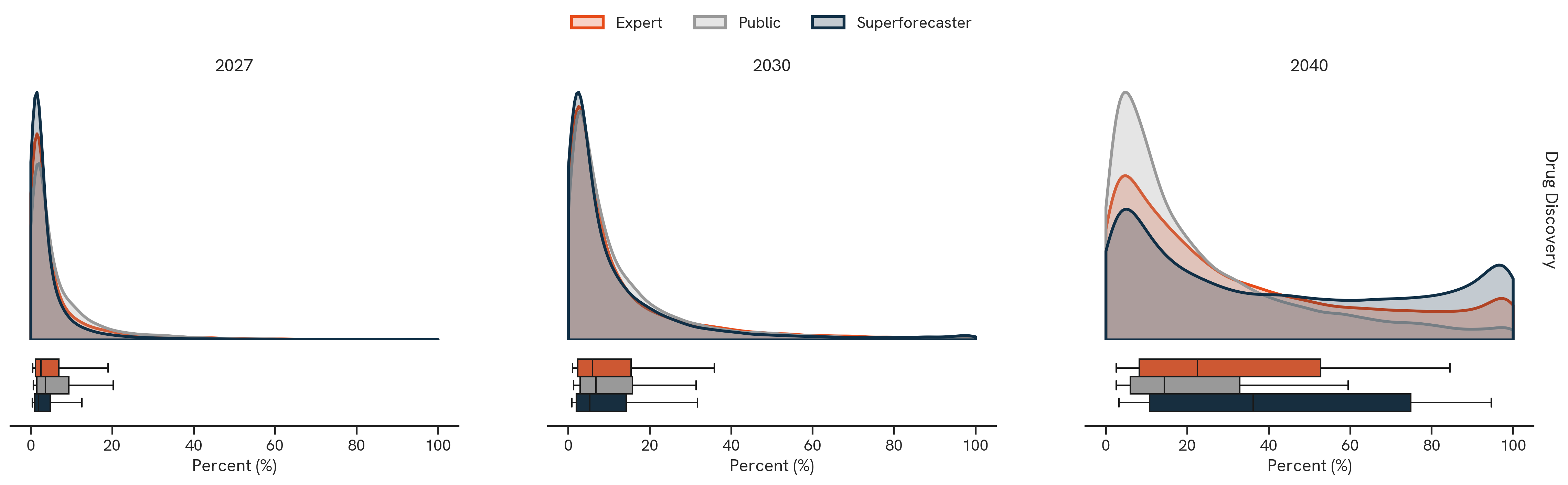 Drug Discovery. The figure above shows pooled probability distributions. We estimate each forecaster’s full probability distribution from their 25th, 50th, and 75th percentile forecasts, by fitting the cumulative density function of an appropriate distribution (i.e., beta or gamma distribution) to the observed forecasts using nonlinear least squares.these samples to an appropriate distribution (i.e., beta or gamma distribution). We then sample from these distributions and plot the aggregated distribution for each forecaster category.