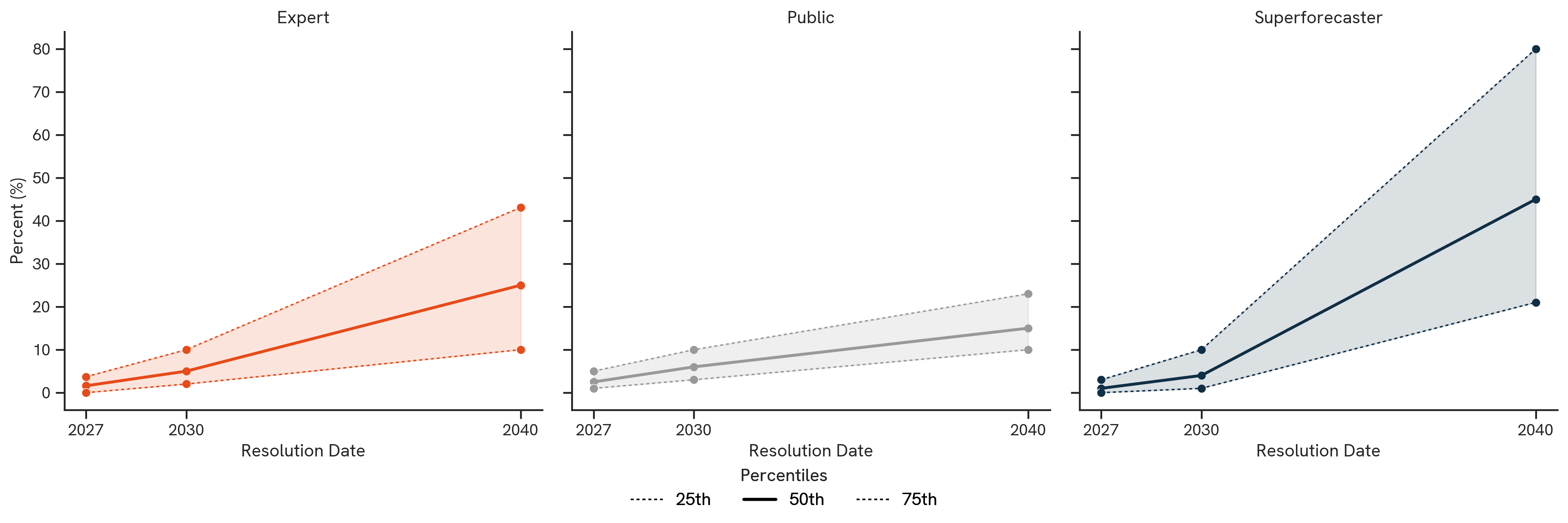 Drug Discovery. The figure above shows the median 50th percentile (as well as 25th and 75th percentiles when applicable) forecasts by participant group.