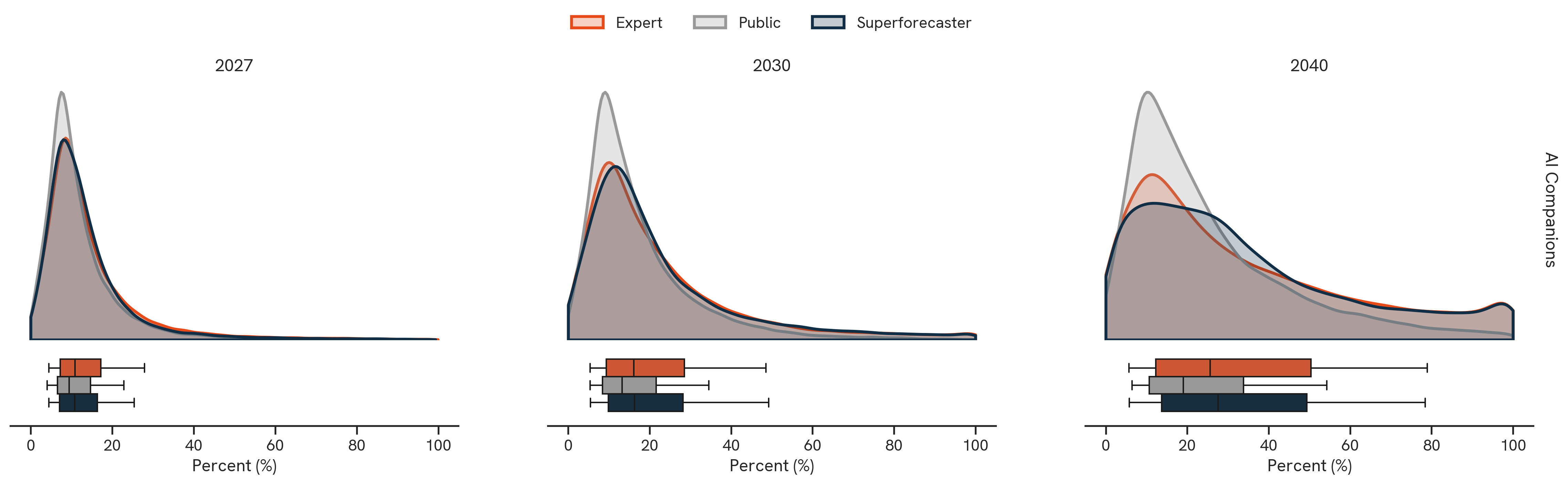 AI Companions. The figure above shows pooled probability distributions. We estimate each forecaster’s full probability distribution from their 25th, 50th, and 75th percentile forecasts, by fitting the cumulative density function of an appropriate distribution (i.e., beta or gamma distribution) to the observed forecasts using nonlinear least squares.these samples to an appropriate distribution (i.e., beta or gamma distribution). We then sample from these distributions and plot the aggregated distribution for each forecaster category. The 75th percentile of this final distribution represents the value that forecasters in aggregate believe there’s a 25% chance the true value exceeds.