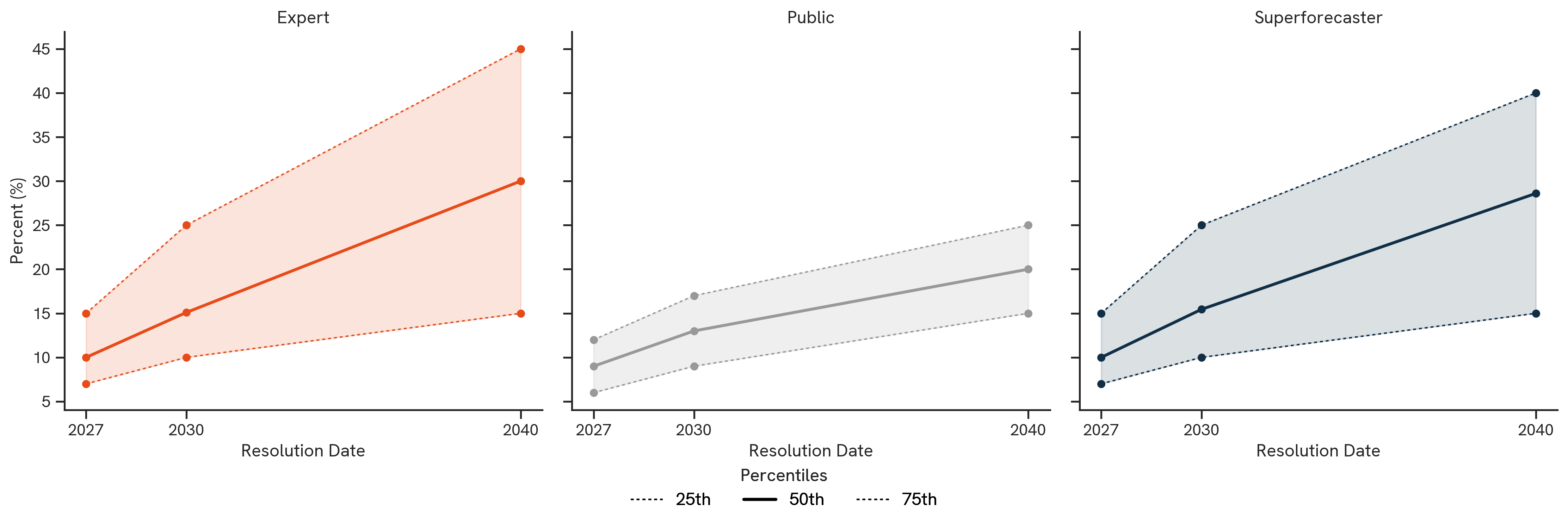 AI Companions. The figure above shows the median 50th percentile (as well as 25th and 75th percentiles when applicable) forecasts by participant group.