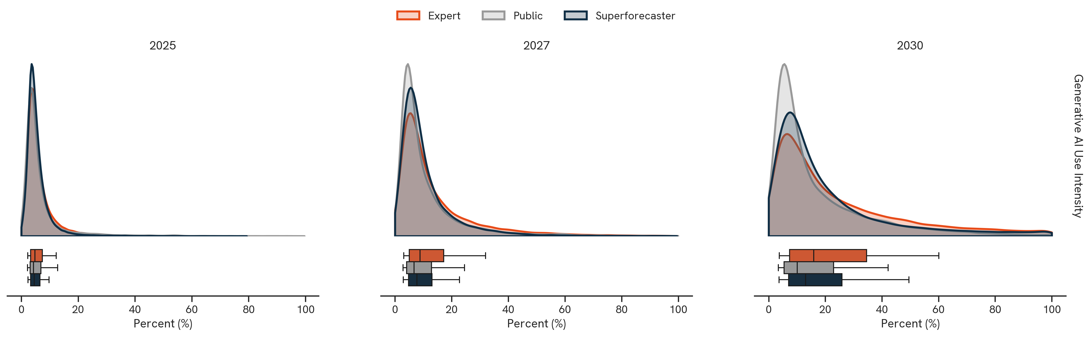 Generative AI Use Intensity. The figure above shows pooled probability distributions. We estimate each forecaster’s full probability distribution from their 25th, 50th, and 75th percentile forecasts, by fitting the cumulative density function of an appropriate distribution (i.e., beta or gamma distribution) to the observed forecasts using nonlinear least squares.these samples to an appropriate distribution (i.e., beta or gamma distribution). We then sample from these distributions and plot the aggregated distribution for each forecaster category. The 75th percentile of this final distribution represents the value that forecasters in aggregate believe there’s a 25% chance the true value exceeds.