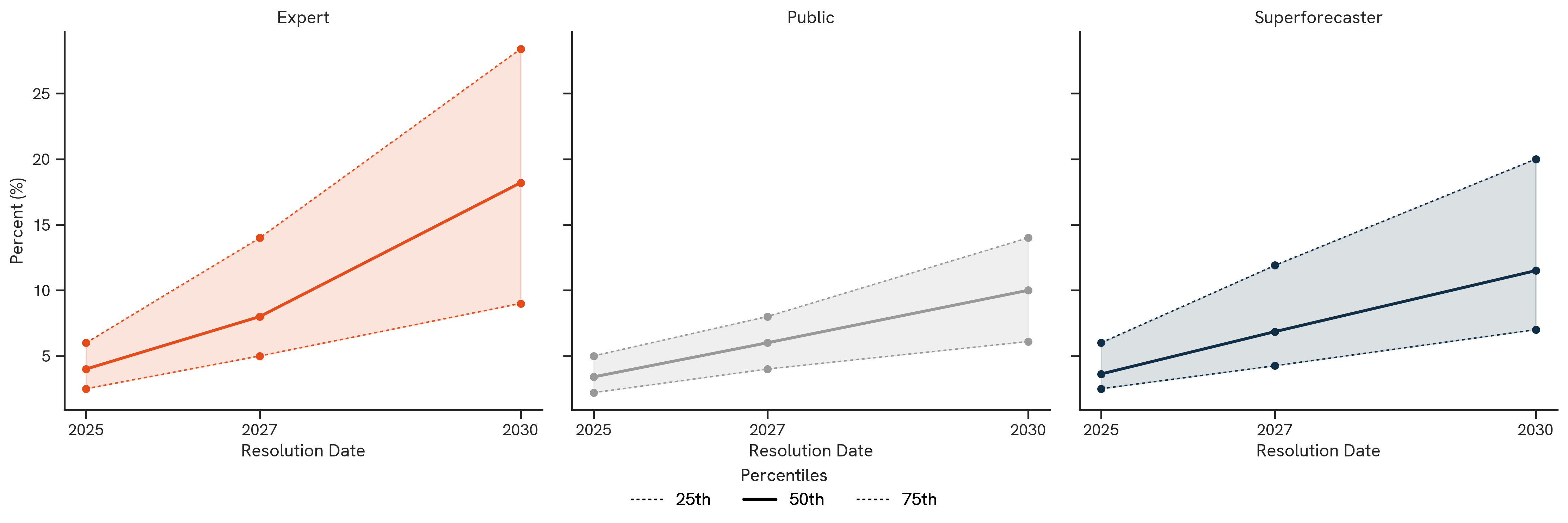 Generative AI Use Intensity. The figure above shows the median 50th percentile (as well as 25th and 75th percentiles when applicable) forecasts by participant group.