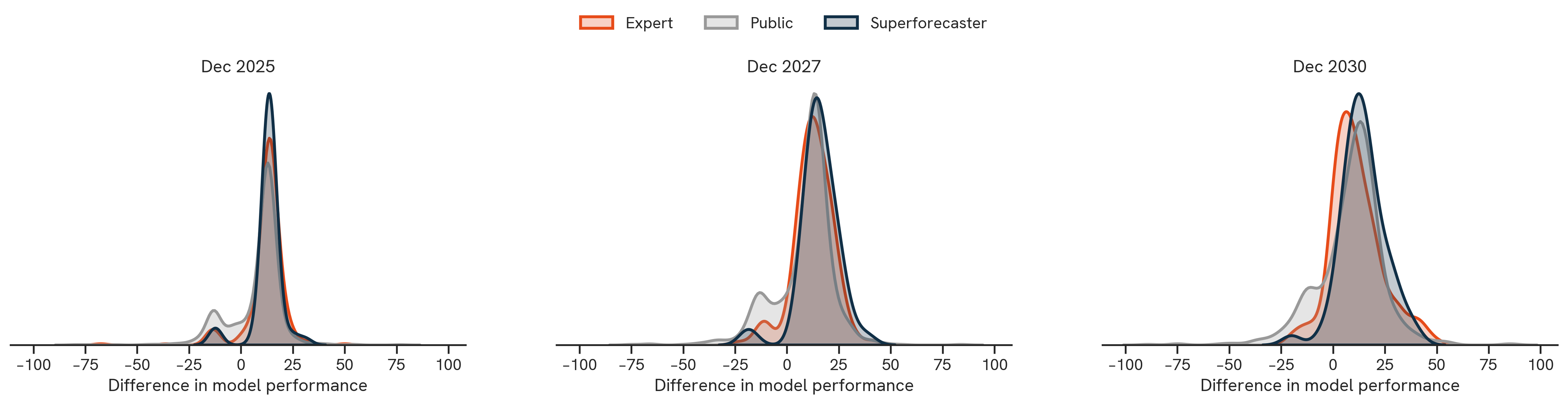 Open vs Proprietary Polarity. The figure above shows the distribution of forecasts by participant group, illustrating the median (50th percentile) and interquartile range (25th–75th percentiles) of each forecast.