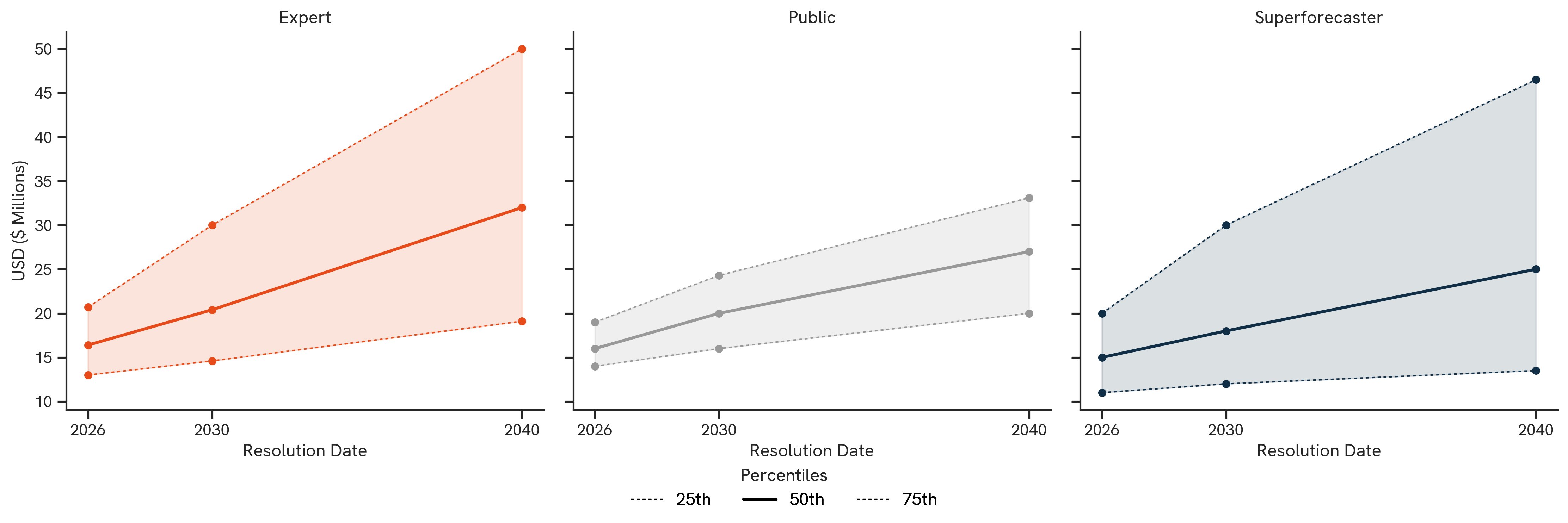 AI Company Valuation per Employee. The figure above shows the median 50th percentile (as well as 25th and 75th percentiles when applicable) forecasts by participant group.