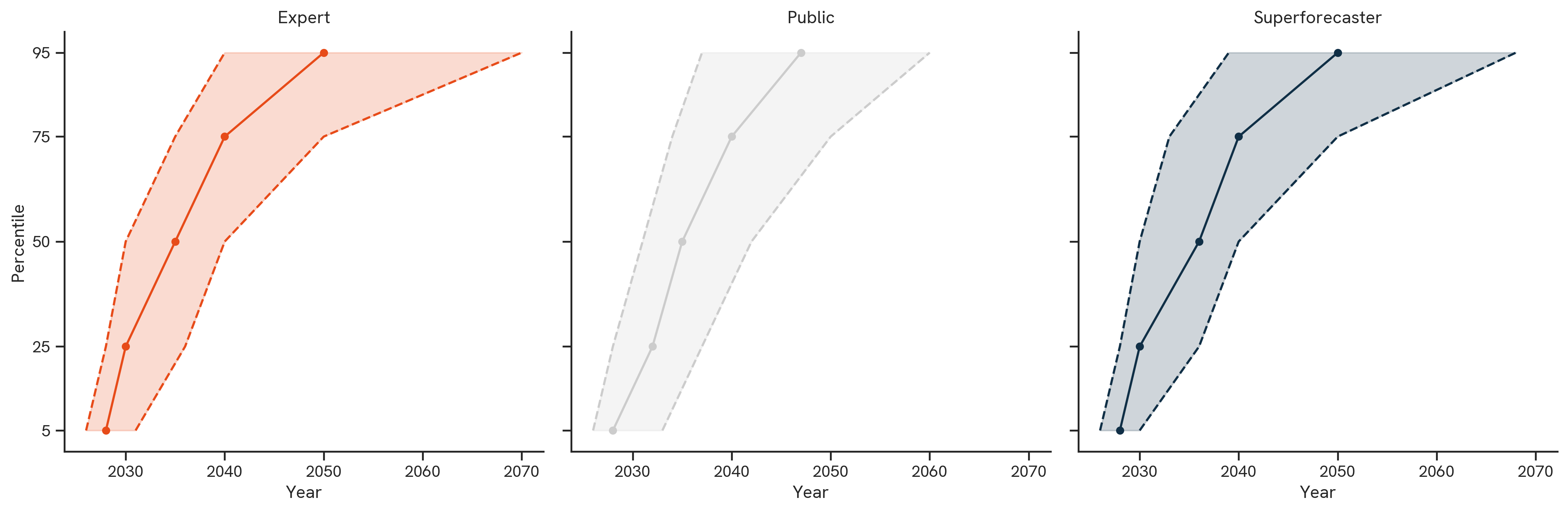 AI-Written Paper about AI. The figure above shows the median 50th percentile (as well as 25th and 75th percentiles when applicable) forecasts by participant group.