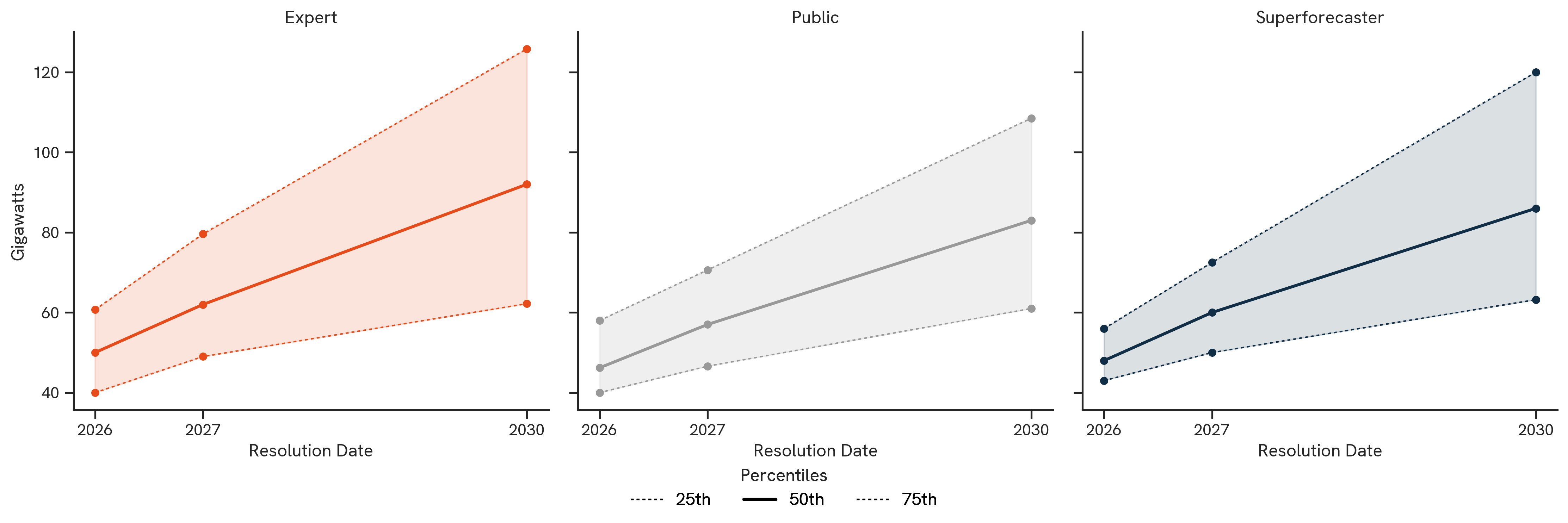 Hyperscale Infrastructure. The figure above shows the median 50th percentile (as well as 25th and 75th percentiles when applicable) forecasts by participant group.
