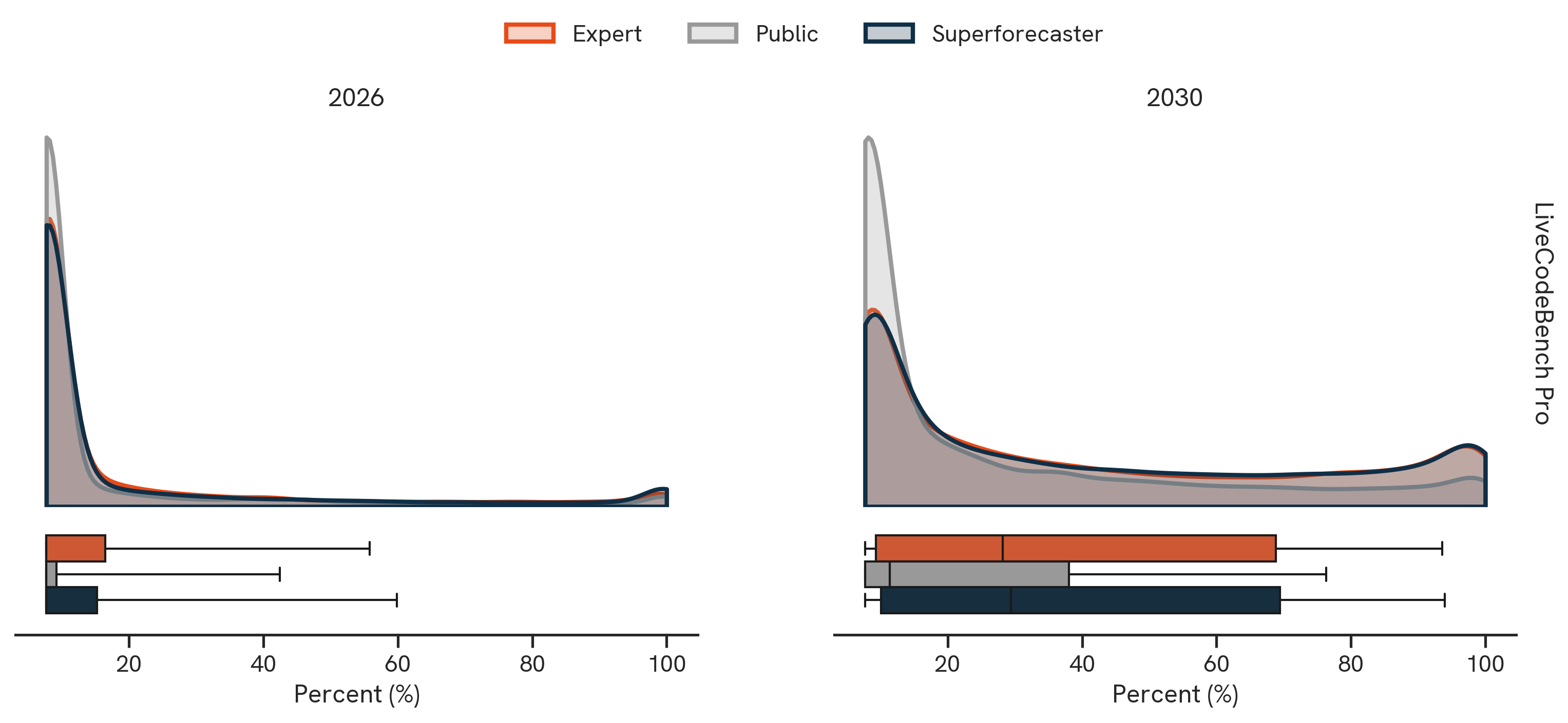 LiveCodeBench Pro. The figure above shows pooled probability distributions. We estimate each forecaster’s full probability distribution from their 25th, 50th, and 75th percentile forecasts, by fitting the cumulative density function of an appropriate distribution (i.e., beta or gamma distribution) to the observed forecasts using nonlinear least squares. We then sample from these distributions and plot the aggregated distribution for each forecaster category.