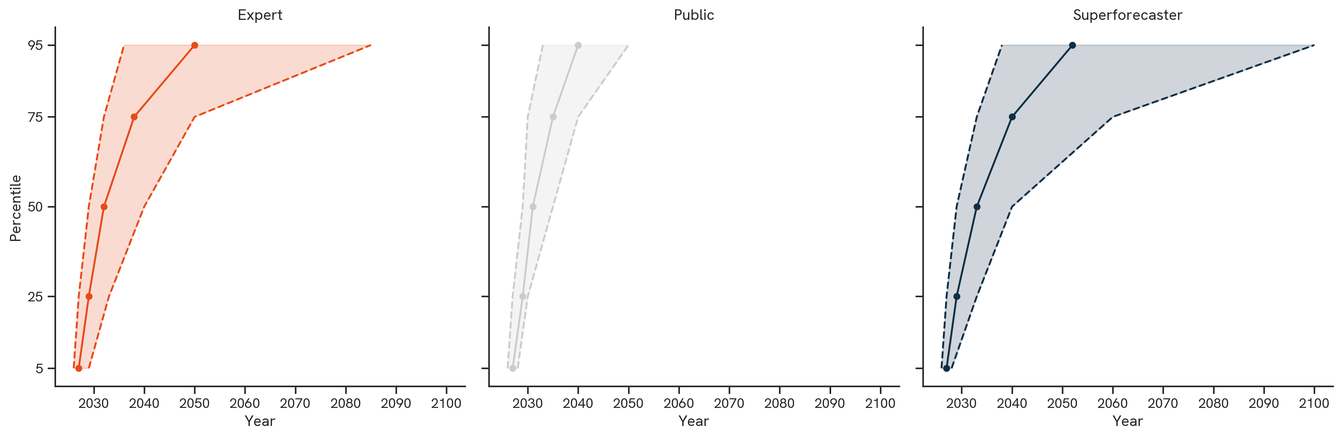 Low Headcount, High-Valuation. The figure above shows the median 50th percentile (as well as 25th and 75th percentiles when applicable) forecasts by participant group.