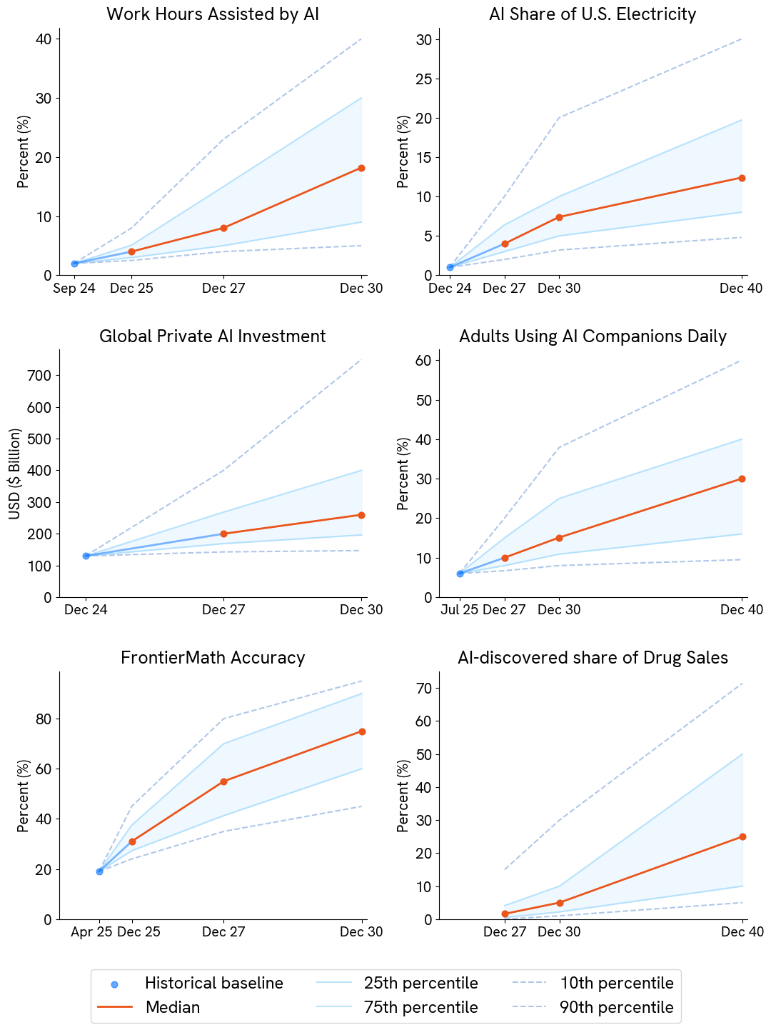 Figure 1: Median expert forecasts for various questions. We display the 10th, 25th, 50th, 75th, and 90th percentiles of the median forecasts given by experts at each date. For example, if 25% of experts give a median forecast of 5%, the 25th percentile series in the graph will lie at 5%; these series are not confidence intervals. Where available, we include a historical baseline.
