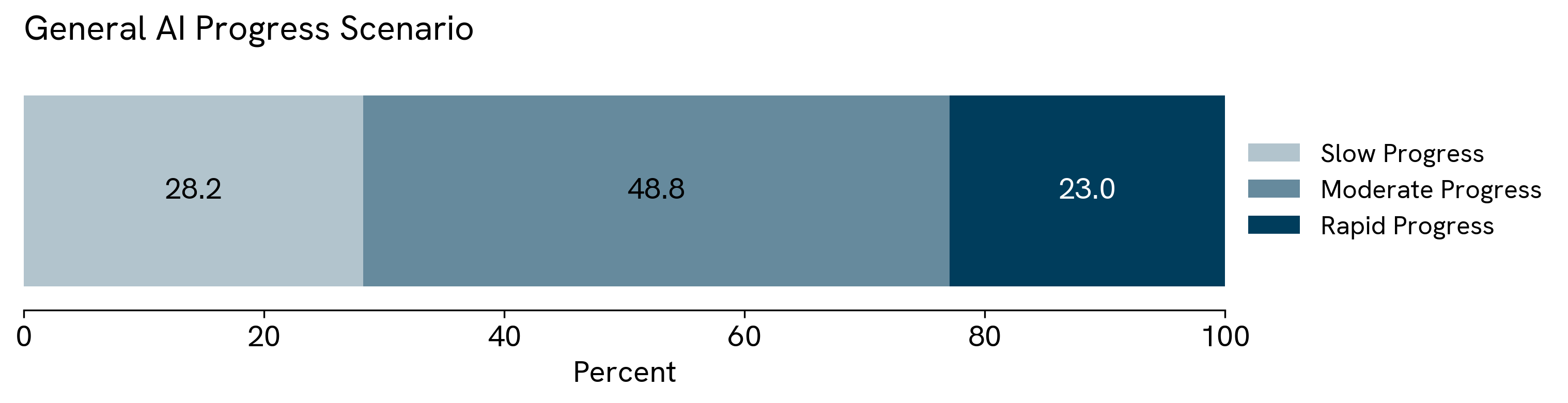 Figure 2: Average expert forecasts on the General AI Progress question.