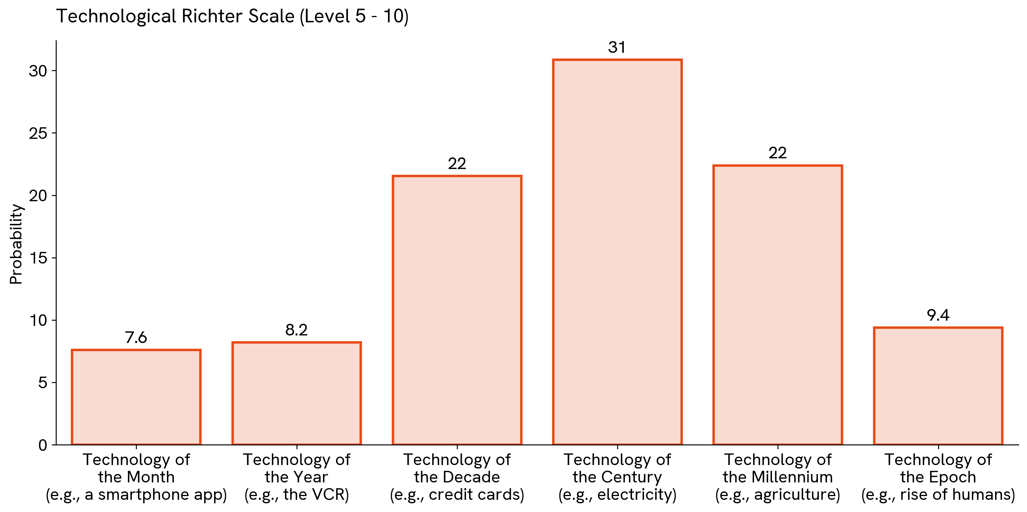 Figure 3: Average expert forecasts on the Technological Richter Scale question.
